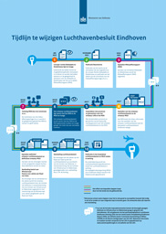 Tijdlijn luchthavenbesluit Eindhoven 20220121 definitief W256