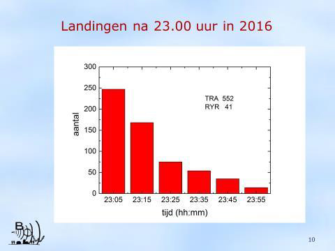 Landingen na 2300